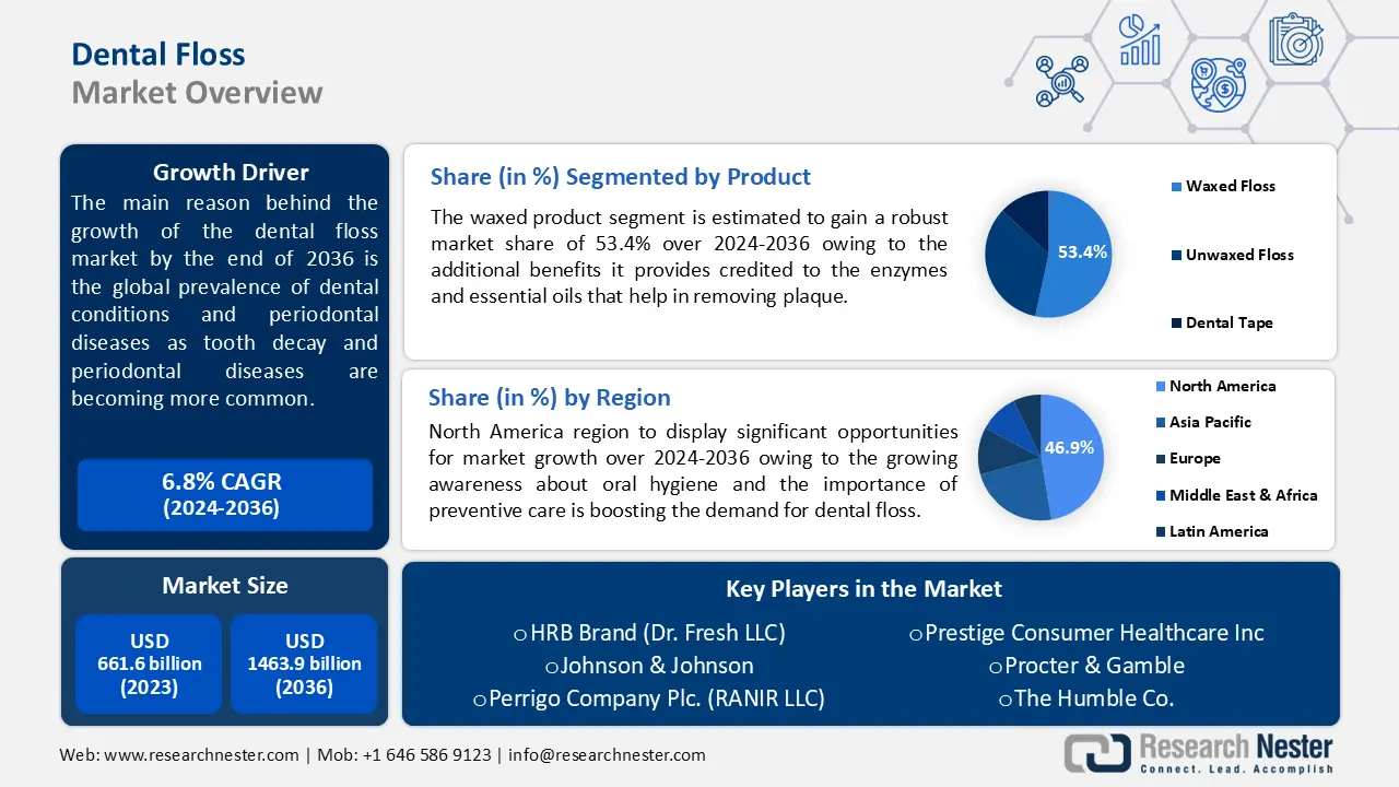 Dental Floss Market Overview